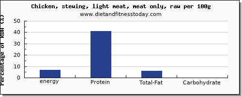 energy and nutrition facts in calories in chicken light meat per 100g